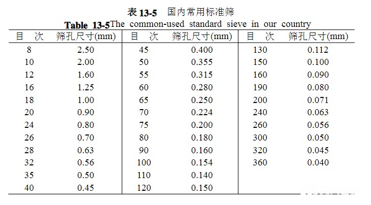 篩網(wǎng)規(guī)格你選對(duì)了嗎？